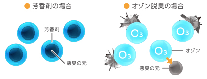 オゾン発生器の脱臭の仕組み