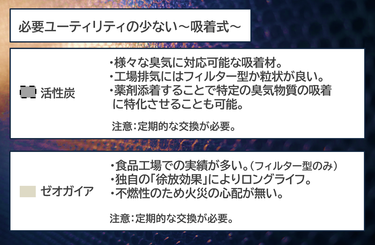 活性炭、ゼオガイア脱臭装置