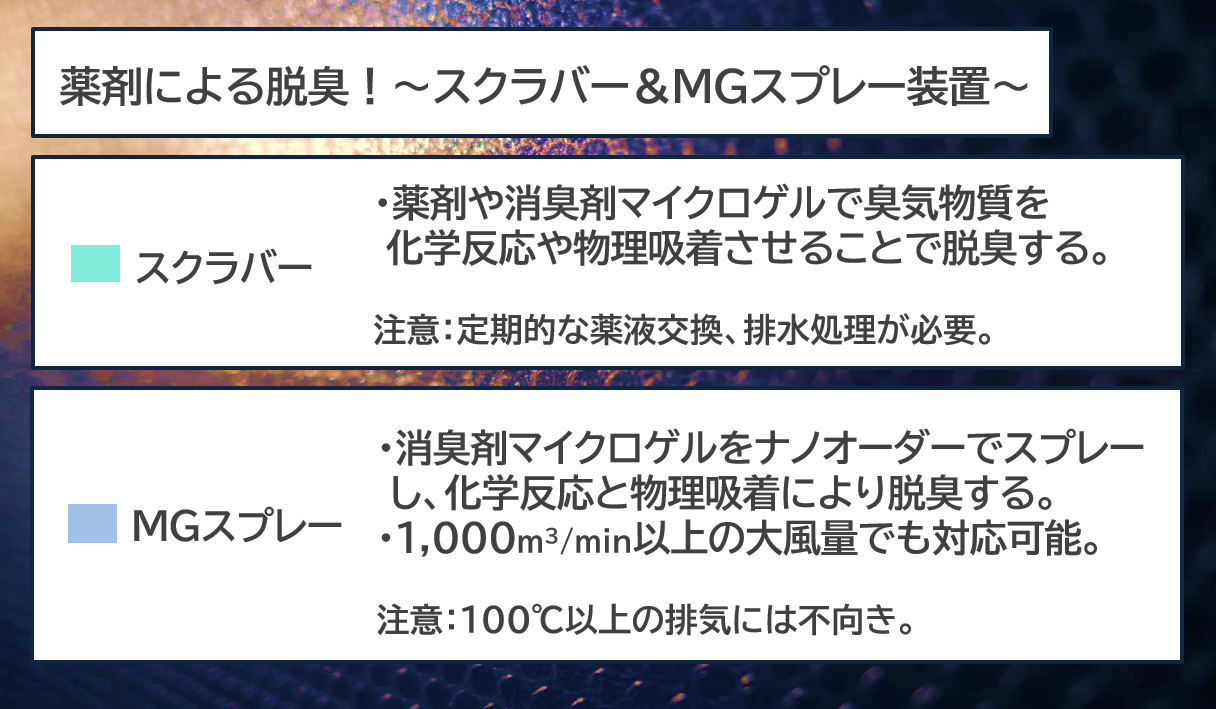 スクラバー、消臭剤マイクロゲルスプレー脱臭装置