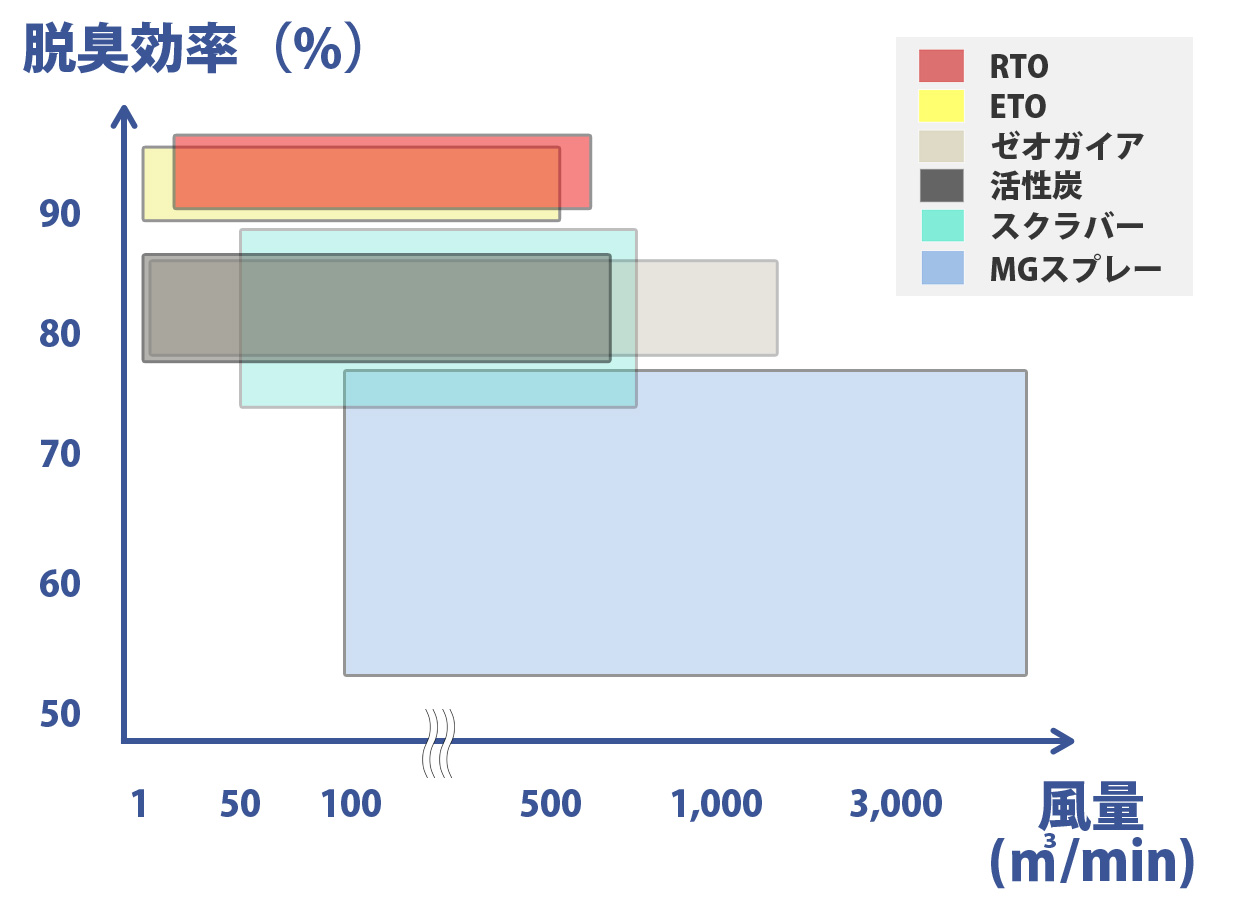 排気風量と脱臭効率