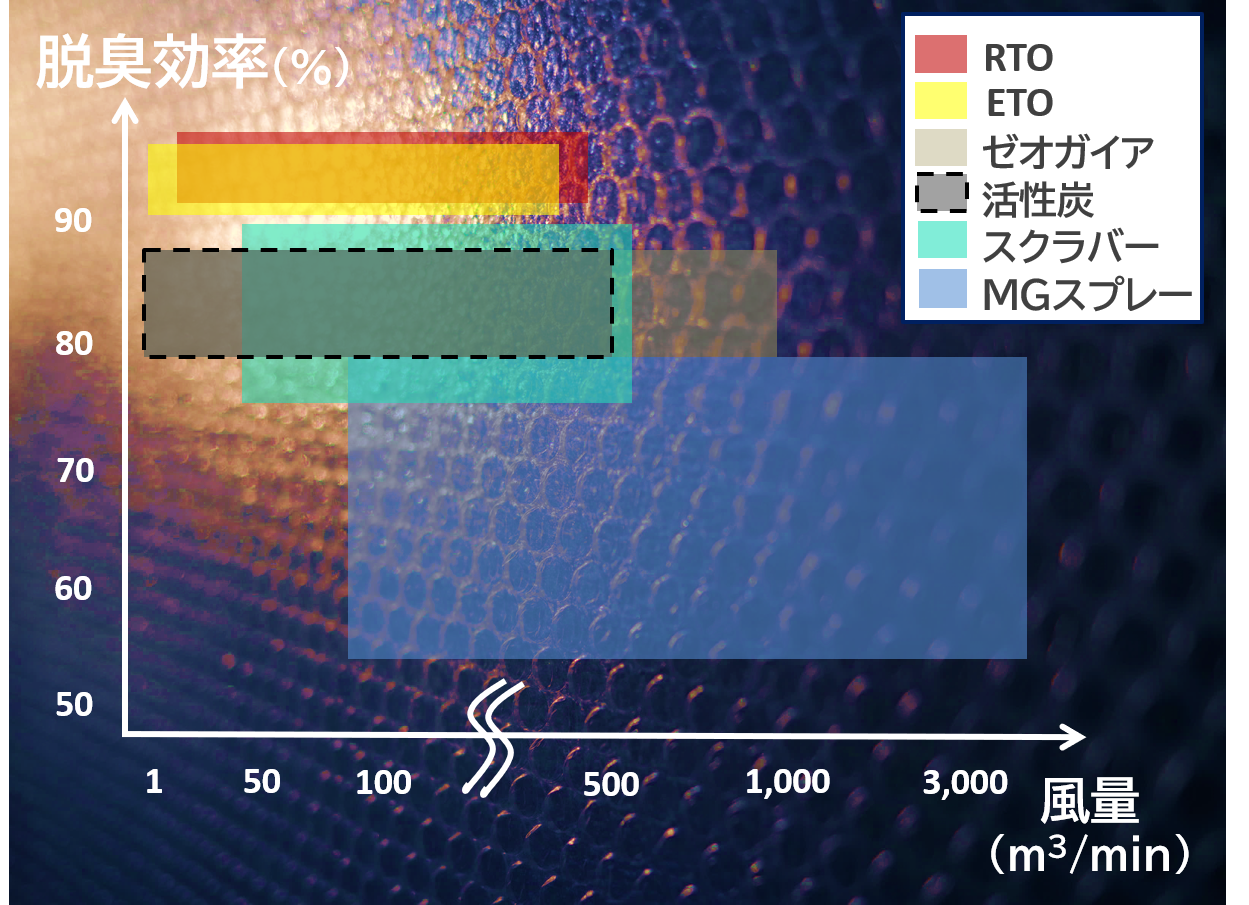 排気風量と脱臭効率