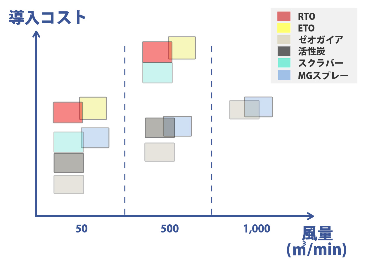 排気風量とコストイメージ