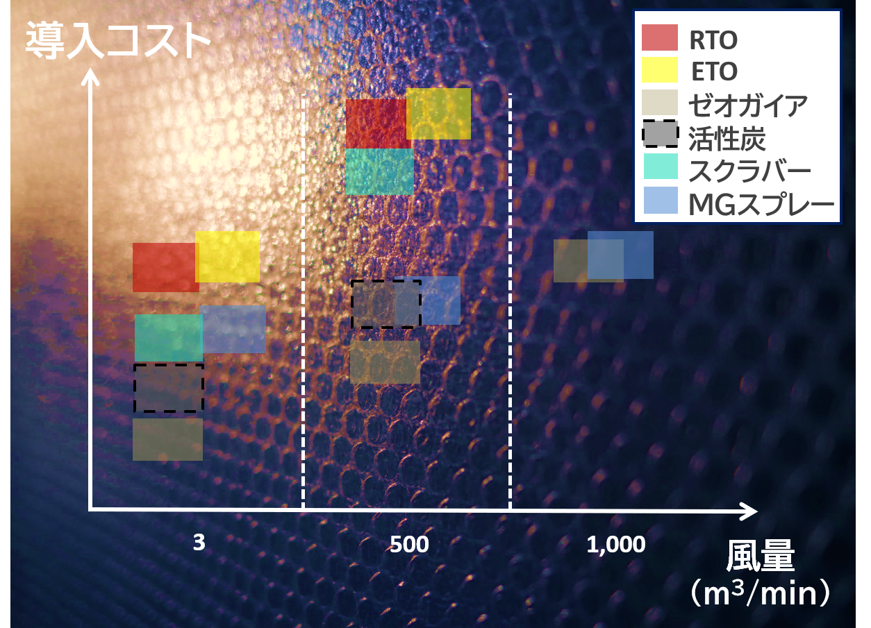 排気風量とコストイメージ