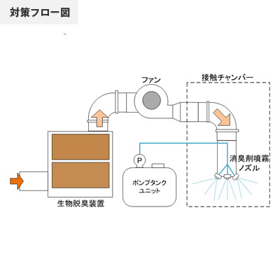 酒造廃液処理工場の脱臭のフロー図