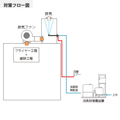 化製場臭気のフロー図