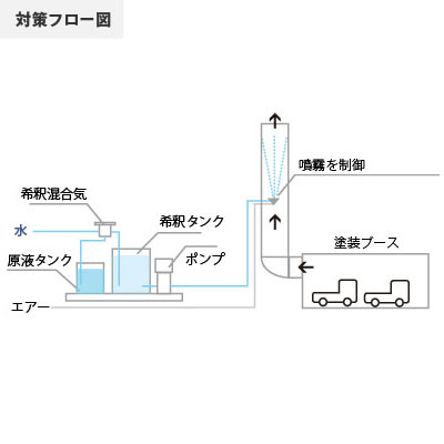 自動車塗装工場のフロー図