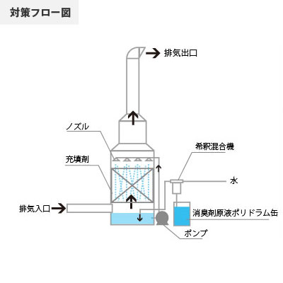 RPF製造工程排気消臭の臭気対策フロー図