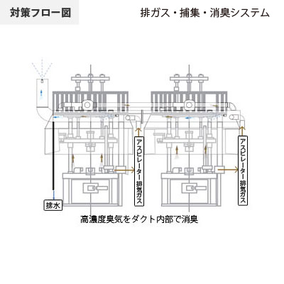 鋳造工場：場内・場外排気対策の排ガス・捕集・消臭システム