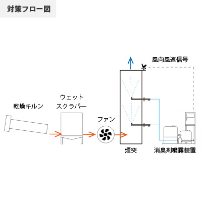 木材リサイクル工場