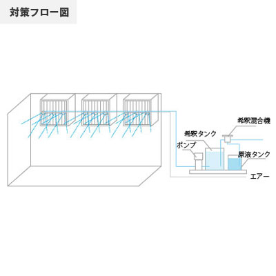 ＵＶ印刷工場臭気対策フロー図