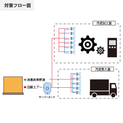 汚泥受入室臭気対策のフロー図