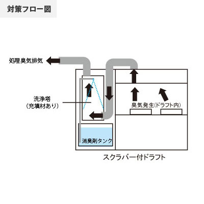 分析試験排気のフロー図