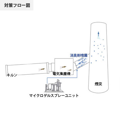 セメントキルン工場の臭気対策フロー図