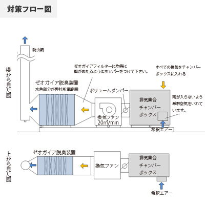 菌床殺菌工程排気対策のフロー図