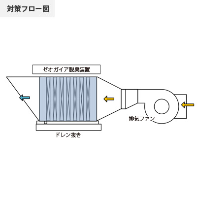 ニンニクフライヤー排気対策フロー図