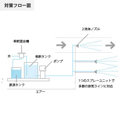 マイクロゲルスプレーの工場臭気対策フロー図