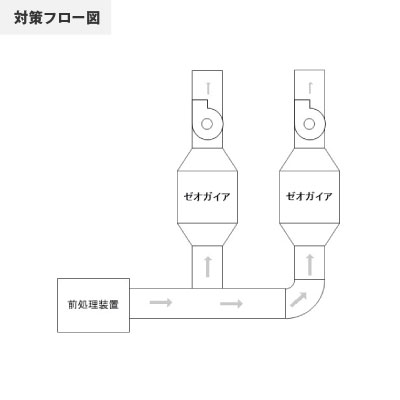 食品工場のフロー図