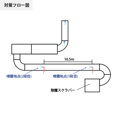 加工食品製造排気のフロー図