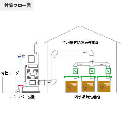 汚水曝気処理施設のフロー図