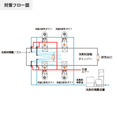 製缶工場クーラント臭の装置フロー図