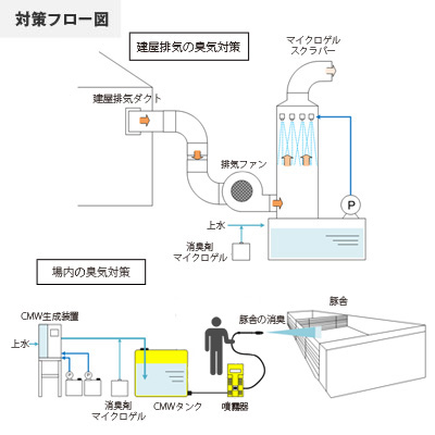 大規模養豚場臭気のフロー図