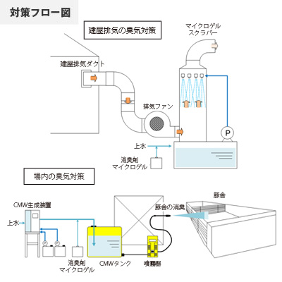 大規模養豚場臭気のフロー図