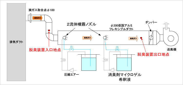 消臭剤噴霧テスト図