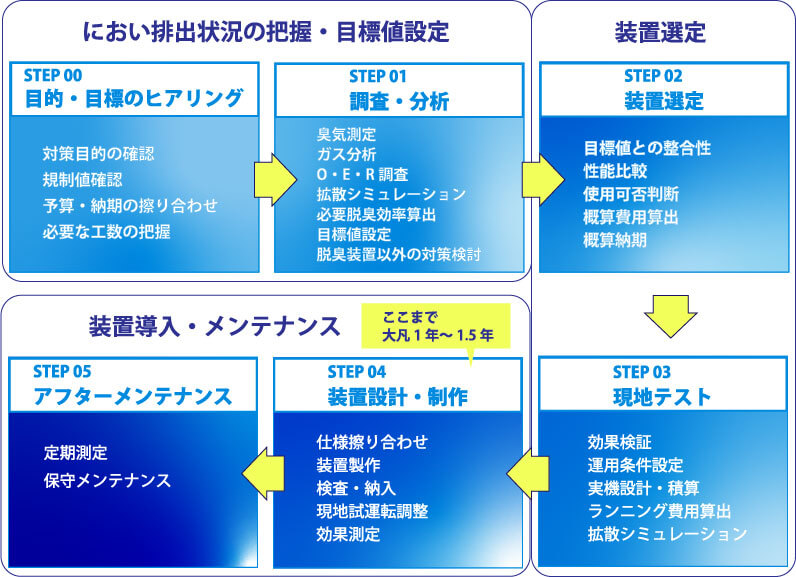 臭気アセスメントの５STEP