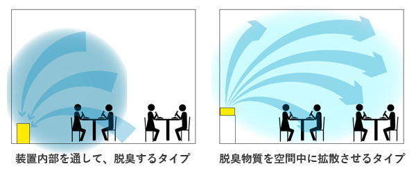 装置内部を通して、脱臭するタイプと脱臭物質を空間中に拡散させるタイプ