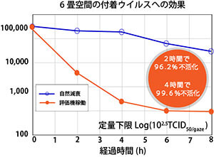 付着ウイルスへの効果