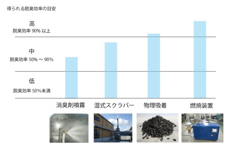 一般的な脱臭装置と得られる脱臭効率の比較