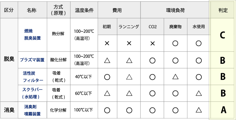 脱臭装置検討による比較表