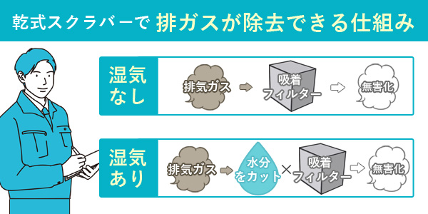 解释如何使用干式洗涤器去除废气