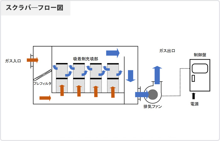 乾式スクラバーの図解