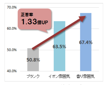 香りの効果