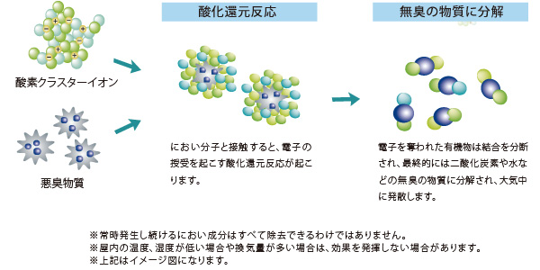 酸素クラスターイオンの脱臭の仕組み