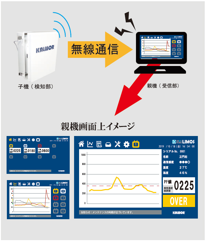 定点式におい観測システムLIMOS機器イメージ