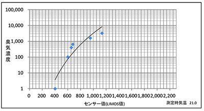 定点式リモス測定値グラフ