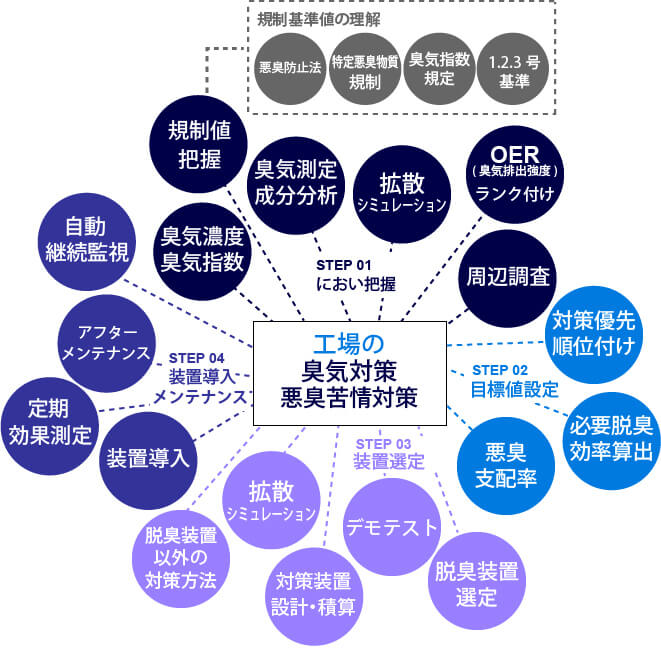 工場の臭気対策・悪臭苦情対策