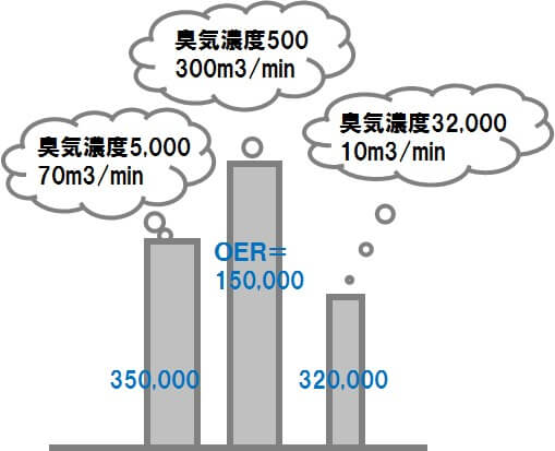 臭気排出強度の概念イメージ図