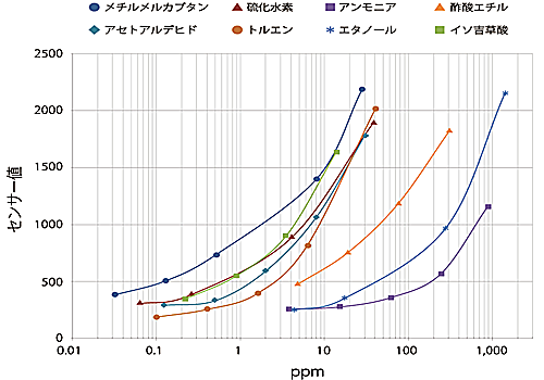POLFA 傳感器值