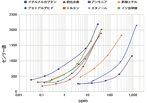 POLFAセンサー値