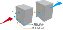 脱臭イメージ図