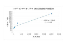 ネオシグマ臭気濃度検量線