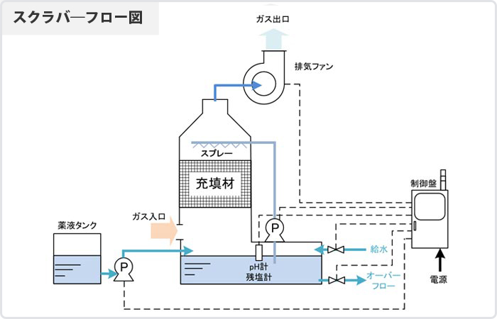 湿式スクラバーの図解