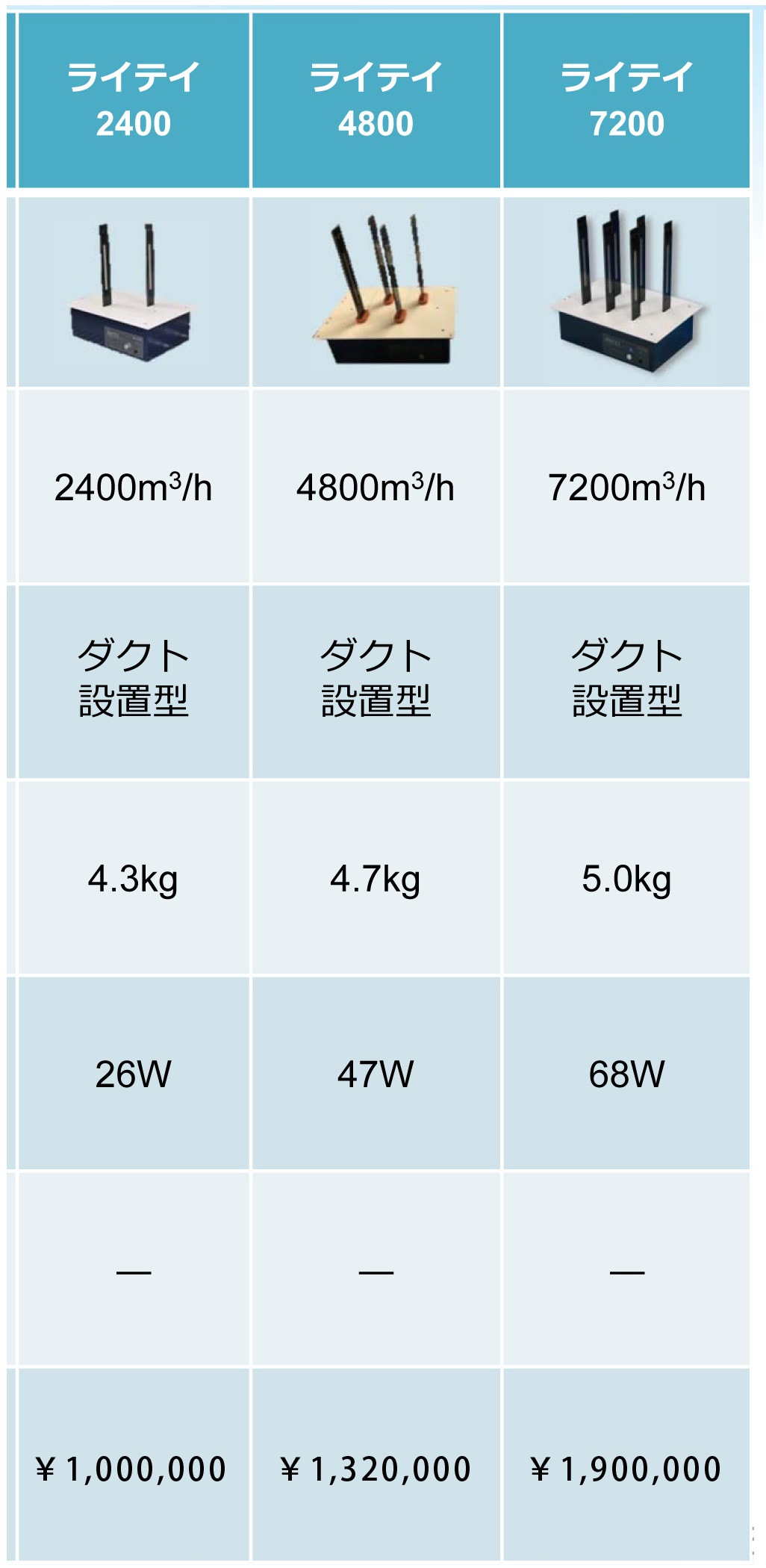 レビオンラインナップの表