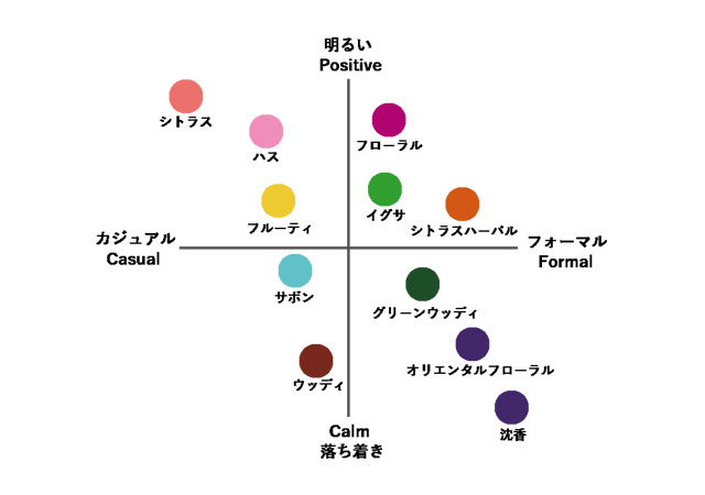 11種類の香料