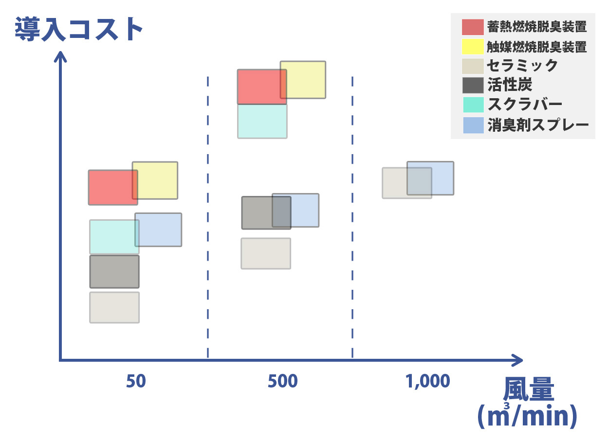 脱臭装置の風量ごとのコストの変化