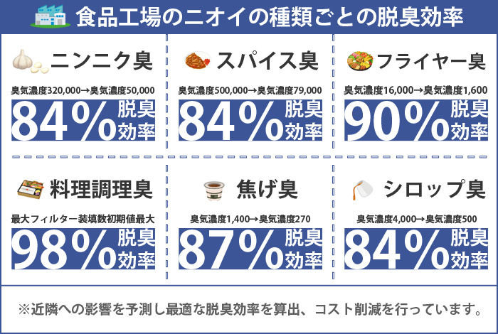 食品工場のニオイの種類ごとの脱臭効率