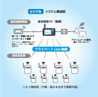 kimosシステム構成図